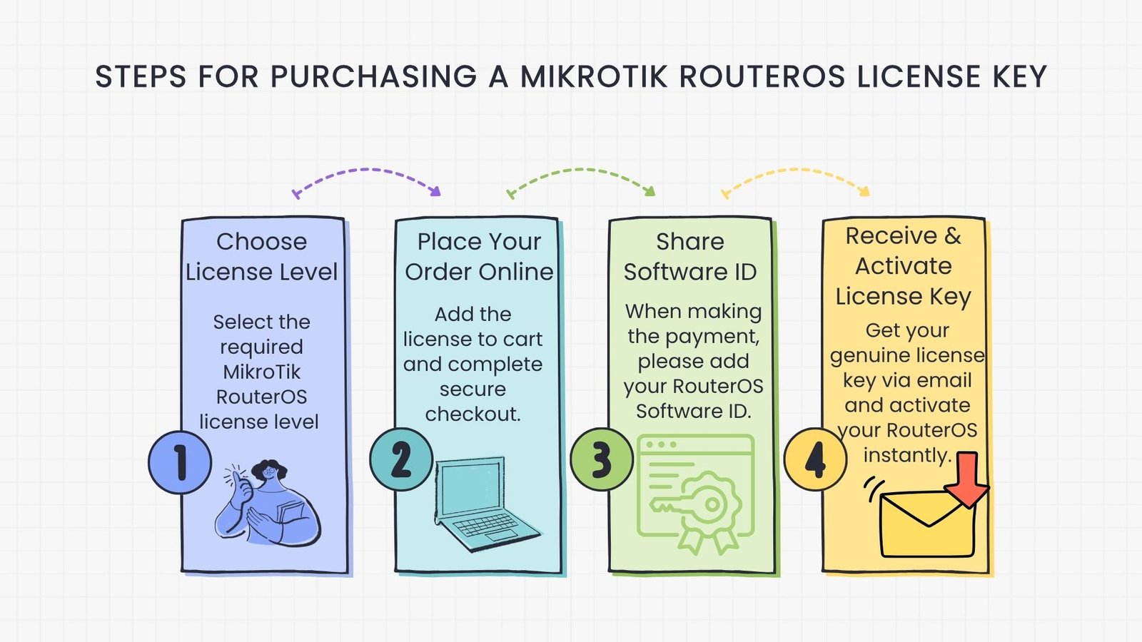 Buy MikroTik RouterOS License India